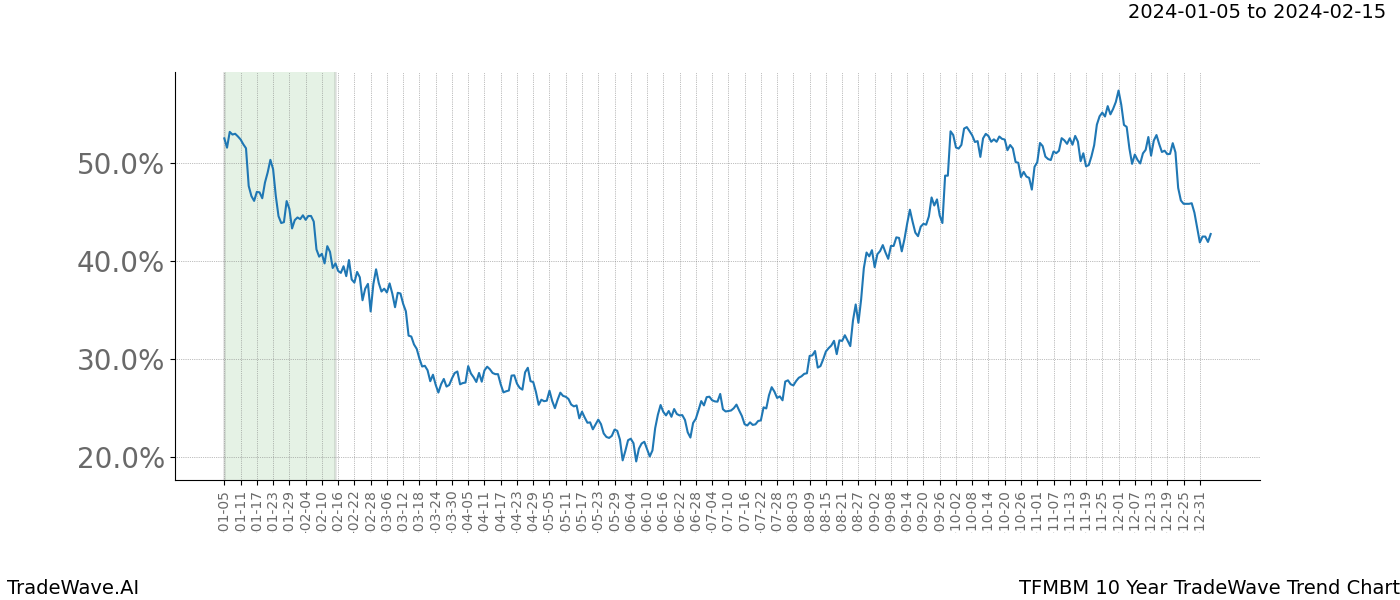 TradeWave Trend Chart TFMBM shows the average trend of the financial instrument over the past 10 years. Sharp uptrends and downtrends signal a potential TradeWave opportunity