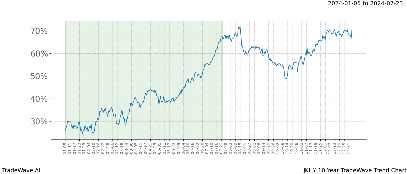 TradeWave Trend Chart JKHY shows the average trend of the financial instrument over the past 10 years. Sharp uptrends and downtrends signal a potential TradeWave opportunity