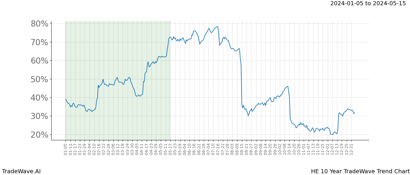 TradeWave Trend Chart HE shows the average trend of the financial instrument over the past 10 years. Sharp uptrends and downtrends signal a potential TradeWave opportunity