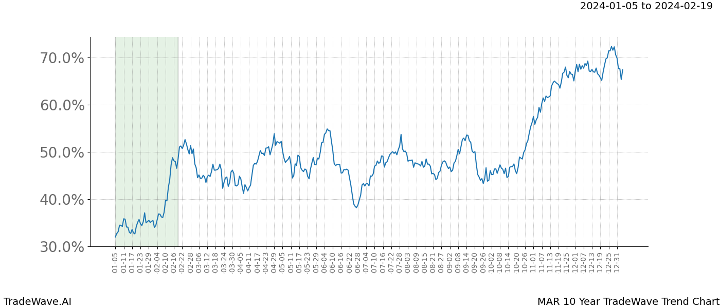 TradeWave Trend Chart MAR shows the average trend of the financial instrument over the past 10 years. Sharp uptrends and downtrends signal a potential TradeWave opportunity