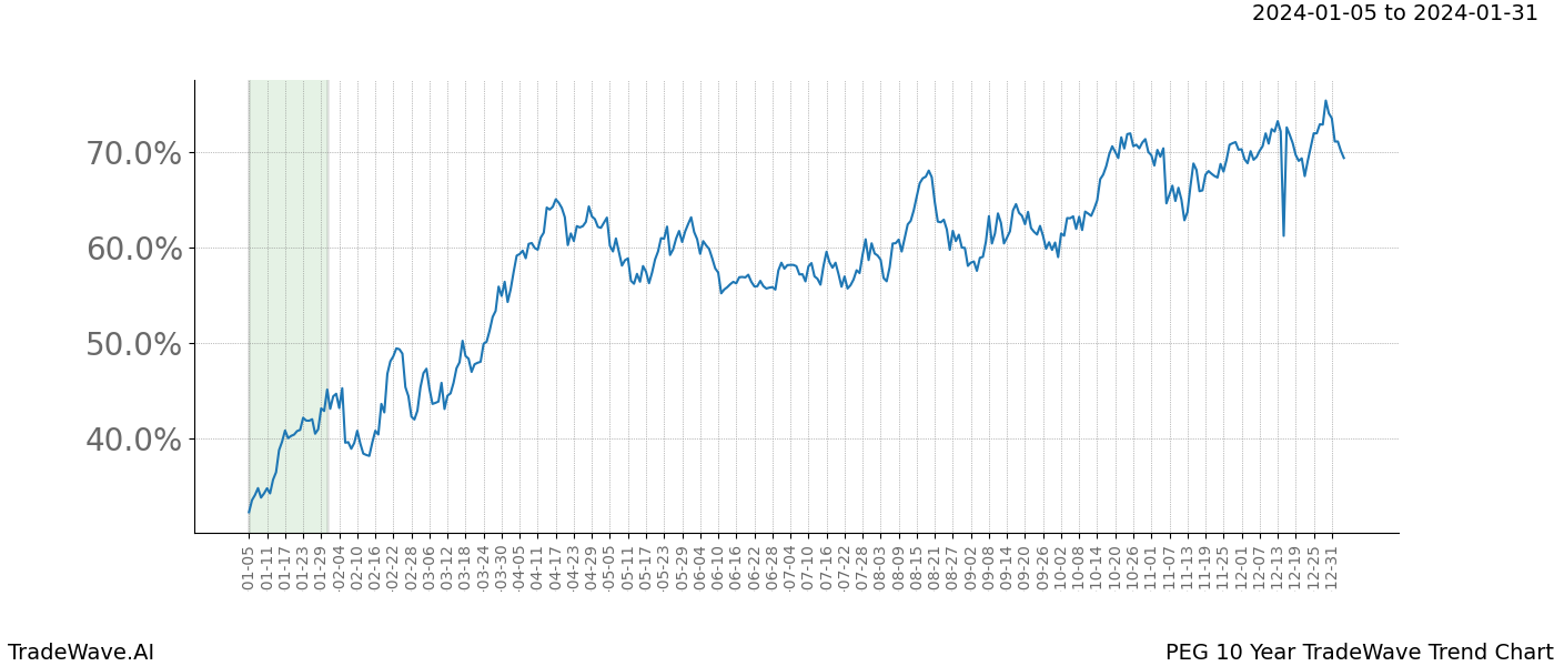 TradeWave Trend Chart PEG shows the average trend of the financial instrument over the past 10 years. Sharp uptrends and downtrends signal a potential TradeWave opportunity