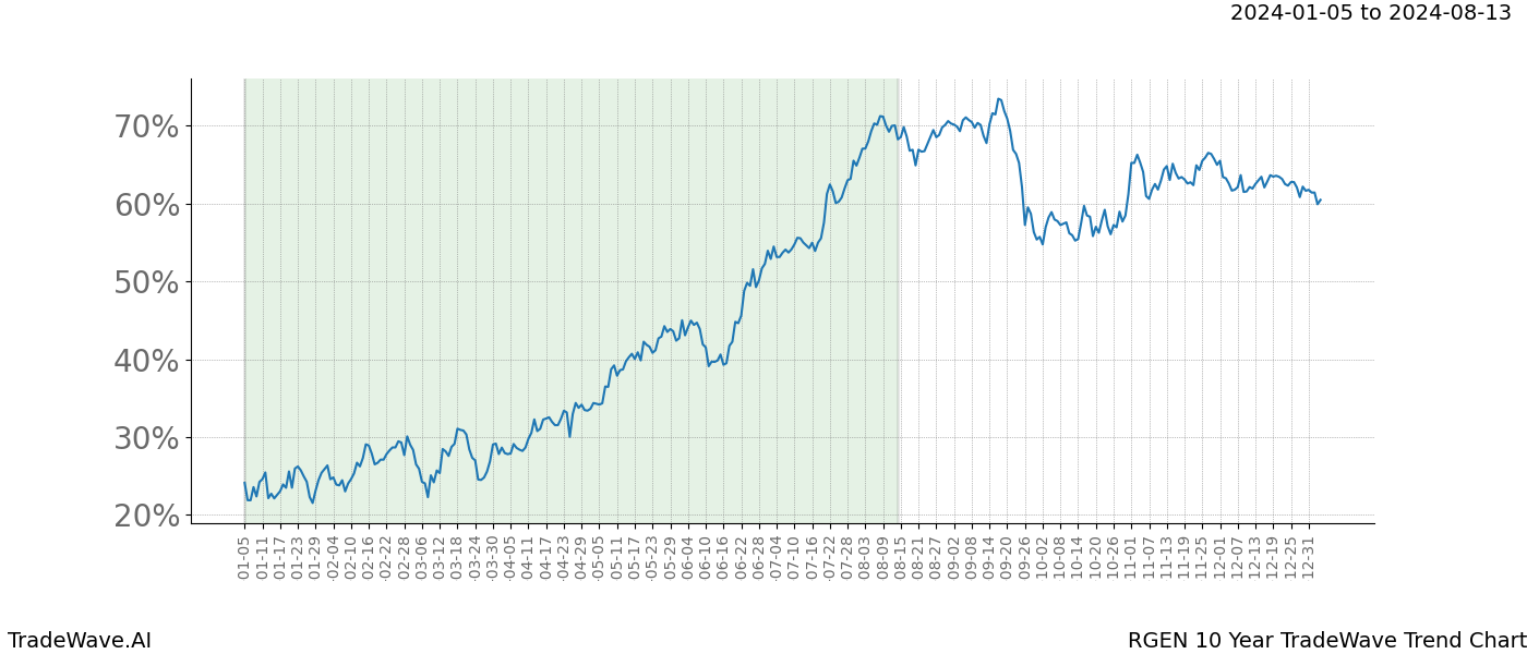 TradeWave Trend Chart RGEN shows the average trend of the financial instrument over the past 10 years. Sharp uptrends and downtrends signal a potential TradeWave opportunity