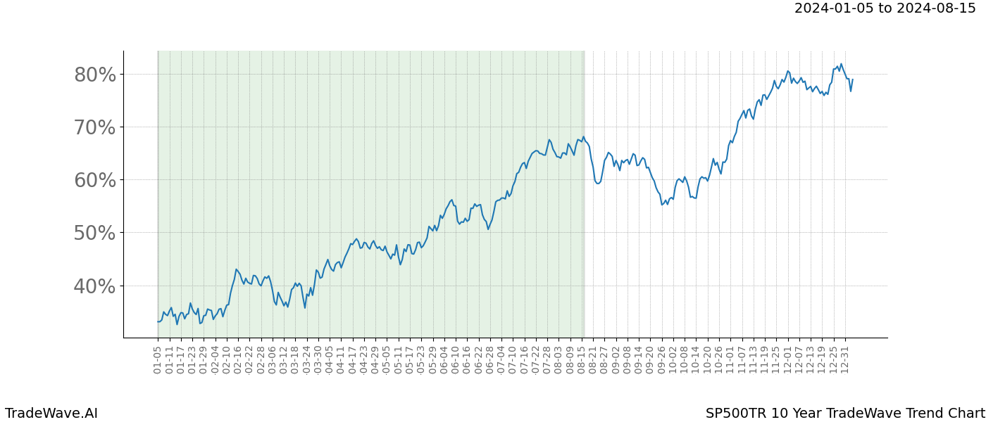 TradeWave Trend Chart SP500TR shows the average trend of the financial instrument over the past 10 years. Sharp uptrends and downtrends signal a potential TradeWave opportunity