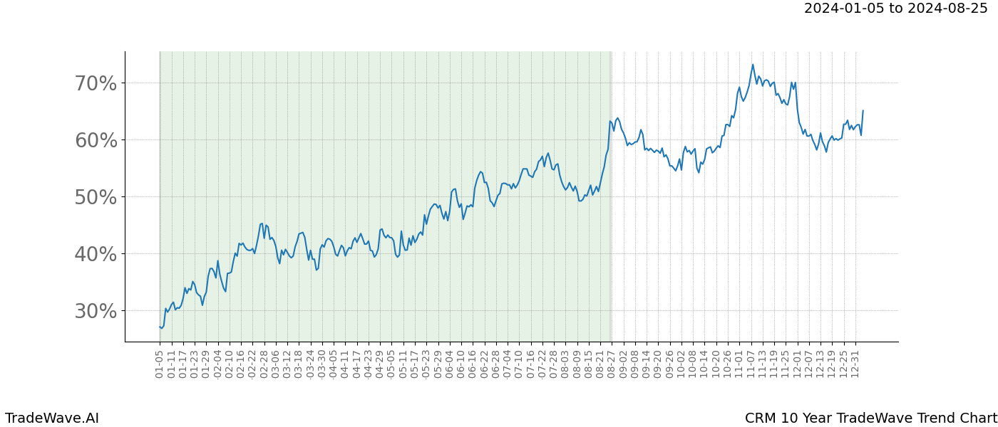 TradeWave Trend Chart CRM shows the average trend of the financial instrument over the past 10 years. Sharp uptrends and downtrends signal a potential TradeWave opportunity