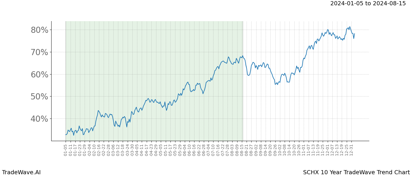 TradeWave Trend Chart SCHX shows the average trend of the financial instrument over the past 10 years. Sharp uptrends and downtrends signal a potential TradeWave opportunity