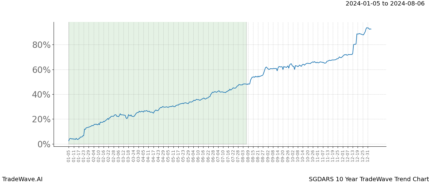 TradeWave Trend Chart SGDARS shows the average trend of the financial instrument over the past 10 years. Sharp uptrends and downtrends signal a potential TradeWave opportunity