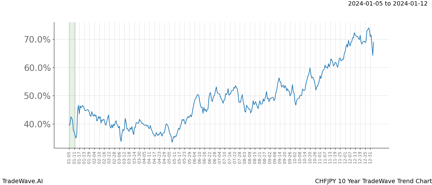 TradeWave Trend Chart CHFJPY shows the average trend of the financial instrument over the past 10 years. Sharp uptrends and downtrends signal a potential TradeWave opportunity