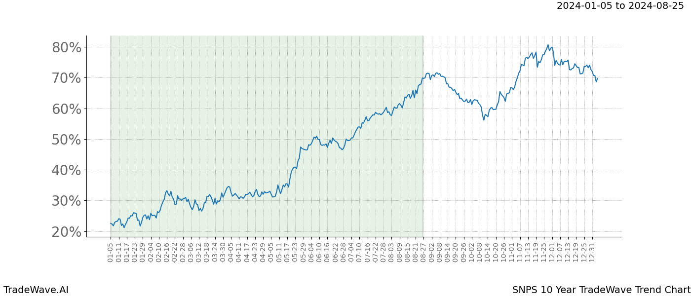 TradeWave Trend Chart SNPS shows the average trend of the financial instrument over the past 10 years. Sharp uptrends and downtrends signal a potential TradeWave opportunity