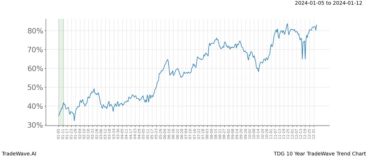 TradeWave Trend Chart TDG shows the average trend of the financial instrument over the past 10 years. Sharp uptrends and downtrends signal a potential TradeWave opportunity