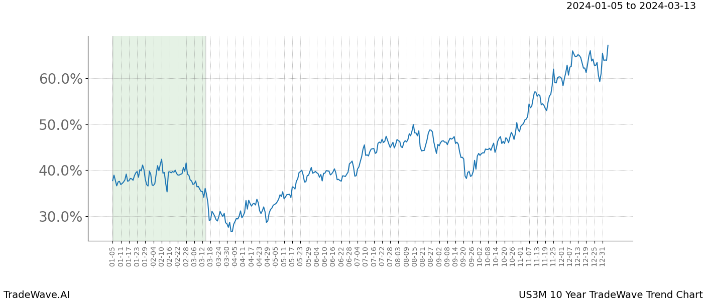 TradeWave Trend Chart US3M shows the average trend of the financial instrument over the past 10 years. Sharp uptrends and downtrends signal a potential TradeWave opportunity