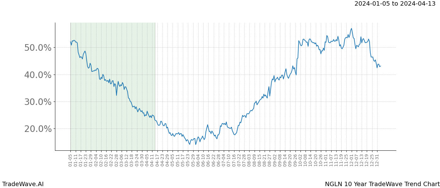 TradeWave Trend Chart NGLN shows the average trend of the financial instrument over the past 10 years. Sharp uptrends and downtrends signal a potential TradeWave opportunity