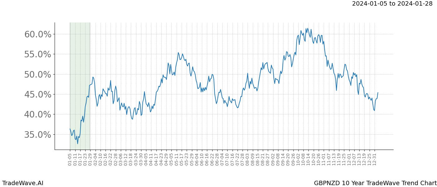 TradeWave Trend Chart GBPNZD shows the average trend of the financial instrument over the past 10 years. Sharp uptrends and downtrends signal a potential TradeWave opportunity