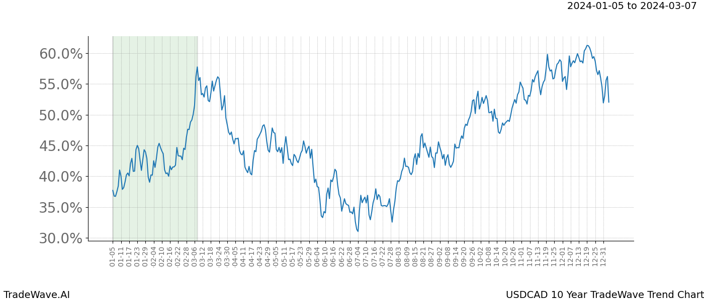 TradeWave Trend Chart USDCAD shows the average trend of the financial instrument over the past 10 years. Sharp uptrends and downtrends signal a potential TradeWave opportunity