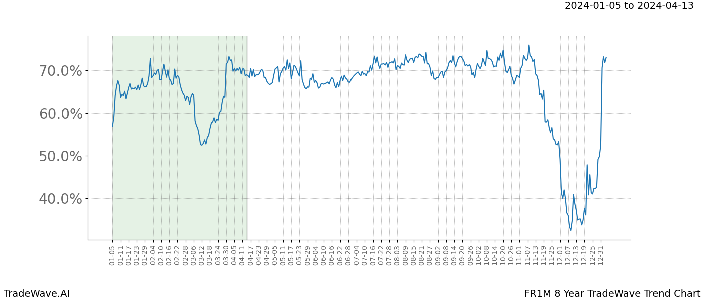 TradeWave Trend Chart FR1M shows the average trend of the financial instrument over the past 8 years. Sharp uptrends and downtrends signal a potential TradeWave opportunity