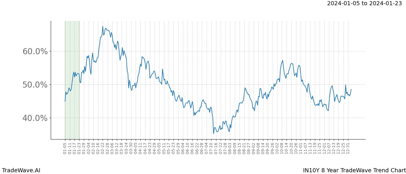 TradeWave Trend Chart IN10Y shows the average trend of the financial instrument over the past 8 years. Sharp uptrends and downtrends signal a potential TradeWave opportunity