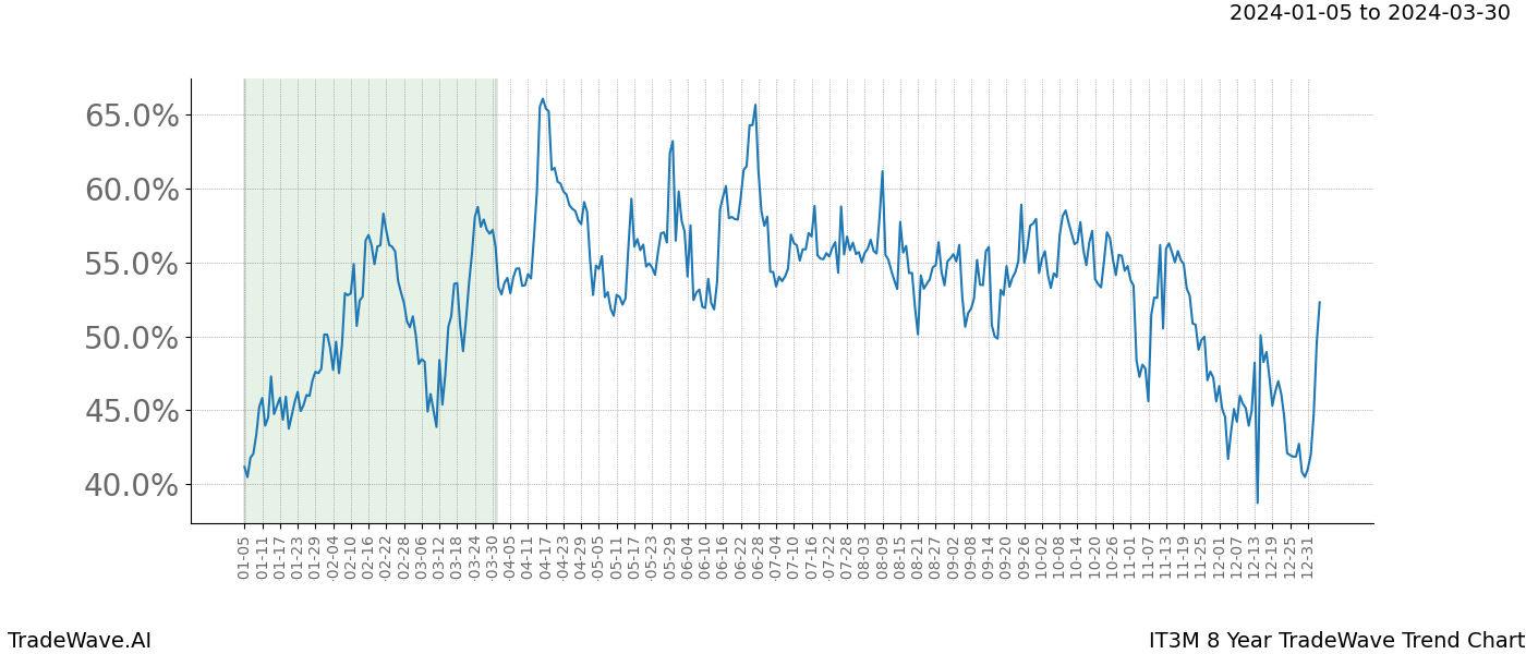 TradeWave Trend Chart IT3M shows the average trend of the financial instrument over the past 8 years. Sharp uptrends and downtrends signal a potential TradeWave opportunity