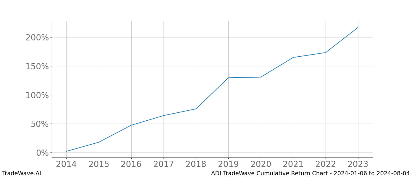 Cumulative chart ADI for date range: 2024-01-06 to 2024-08-04 - this chart shows the cumulative return of the TradeWave opportunity date range for ADI when bought on 2024-01-06 and sold on 2024-08-04 - this percent chart shows the capital growth for the date range over the past 10 years 