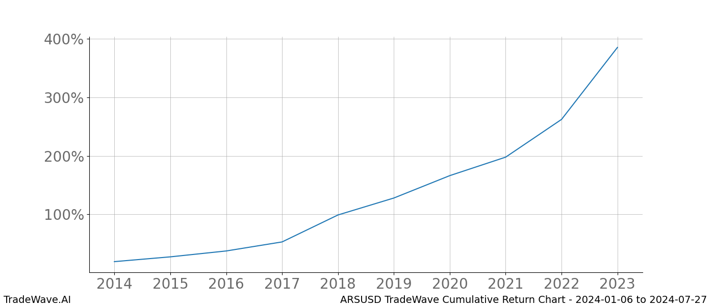 Cumulative chart ARSUSD for date range: 2024-01-06 to 2024-07-27 - this chart shows the cumulative return of the TradeWave opportunity date range for ARSUSD when bought on 2024-01-06 and sold on 2024-07-27 - this percent chart shows the capital growth for the date range over the past 10 years 