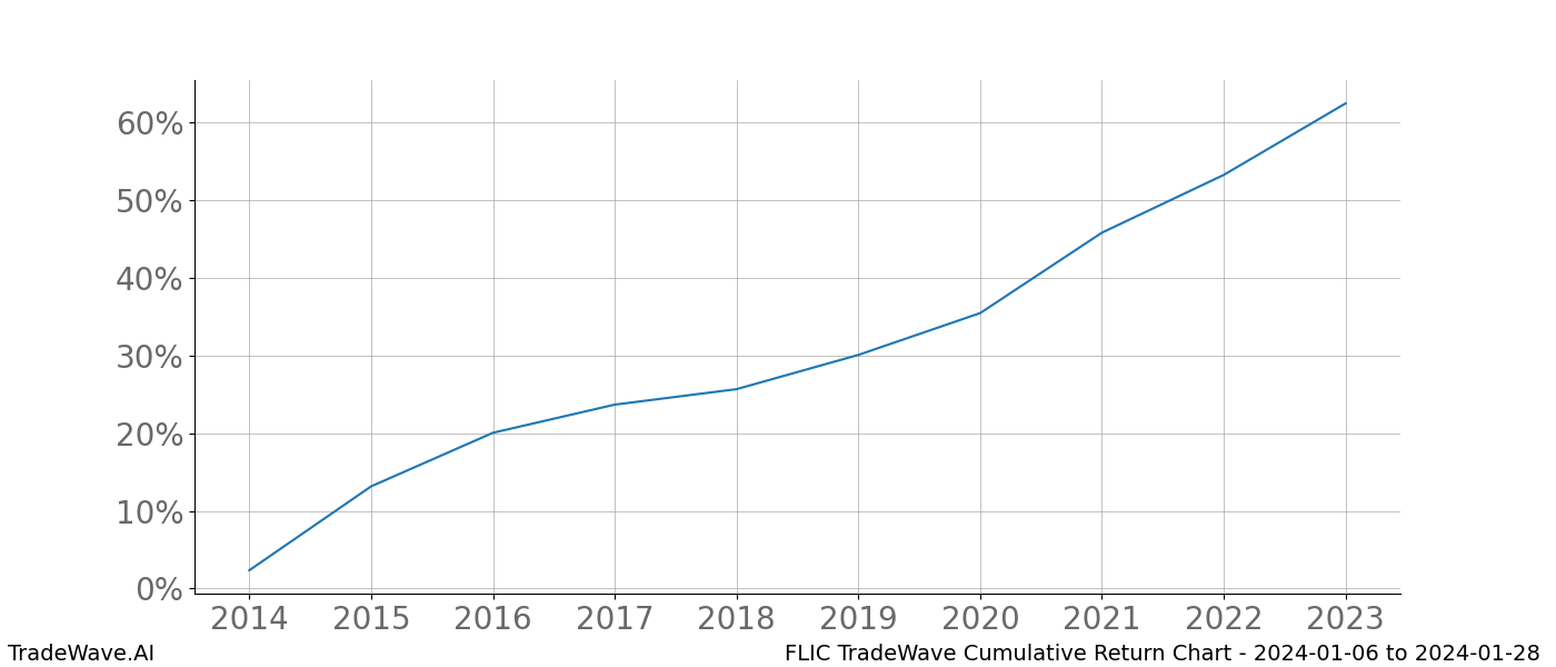 Cumulative chart FLIC for date range: 2024-01-06 to 2024-01-28 - this chart shows the cumulative return of the TradeWave opportunity date range for FLIC when bought on 2024-01-06 and sold on 2024-01-28 - this percent chart shows the capital growth for the date range over the past 10 years 