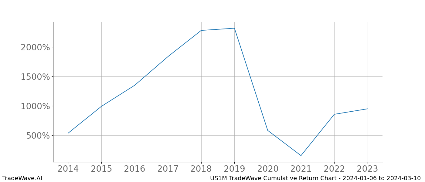 Cumulative chart US1M for date range: 2024-01-06 to 2024-03-10 - this chart shows the cumulative return of the TradeWave opportunity date range for US1M when bought on 2024-01-06 and sold on 2024-03-10 - this percent chart shows the capital growth for the date range over the past 10 years 