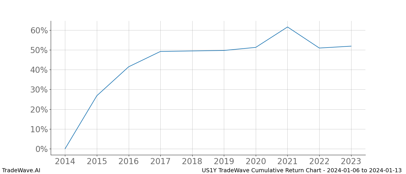 Cumulative chart US1Y for date range: 2024-01-06 to 2024-01-13 - this chart shows the cumulative return of the TradeWave opportunity date range for US1Y when bought on 2024-01-06 and sold on 2024-01-13 - this percent chart shows the capital growth for the date range over the past 10 years 