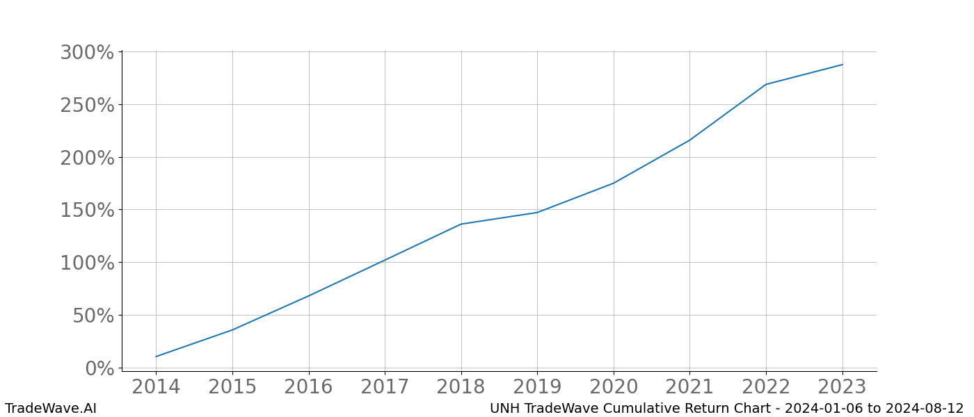 Cumulative chart UNH for date range: 2024-01-06 to 2024-08-12 - this chart shows the cumulative return of the TradeWave opportunity date range for UNH when bought on 2024-01-06 and sold on 2024-08-12 - this percent chart shows the capital growth for the date range over the past 10 years 