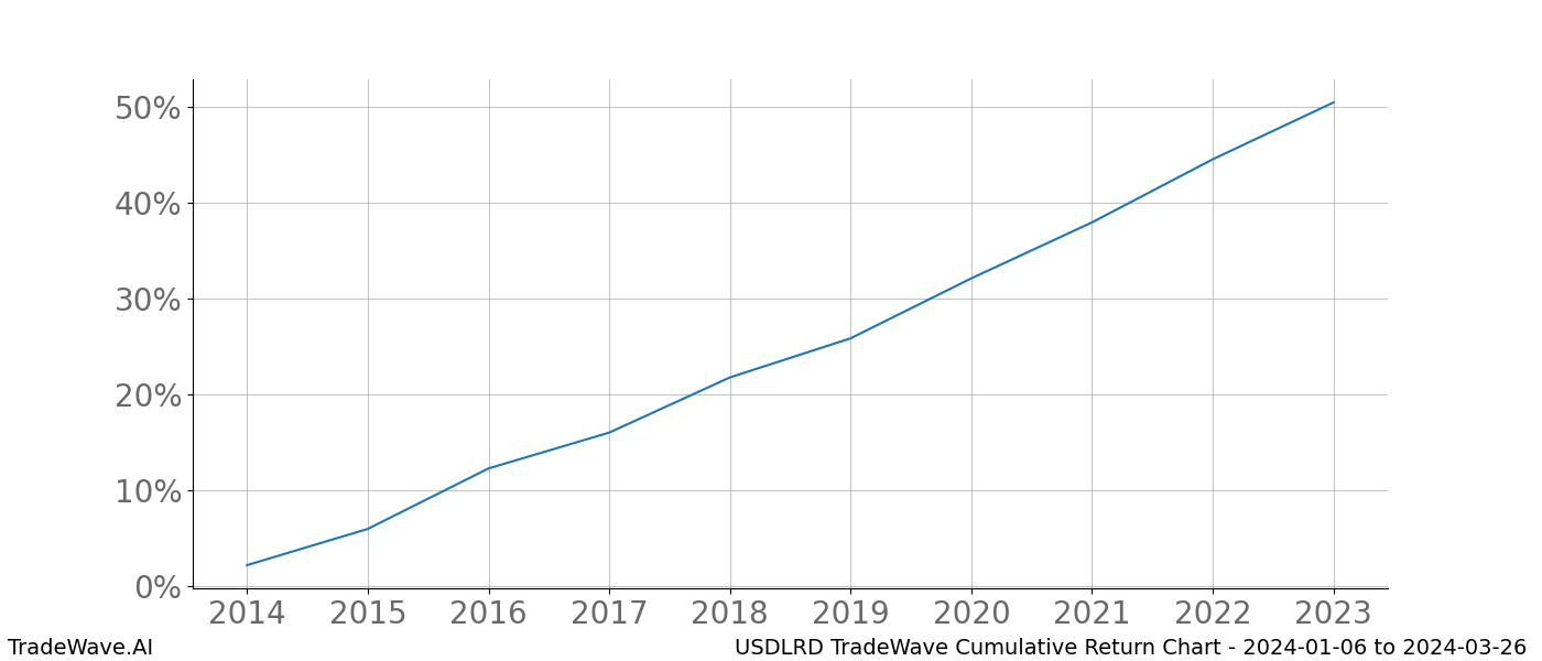 Cumulative chart USDLRD for date range: 2024-01-06 to 2024-03-26 - this chart shows the cumulative return of the TradeWave opportunity date range for USDLRD when bought on 2024-01-06 and sold on 2024-03-26 - this percent chart shows the capital growth for the date range over the past 10 years 