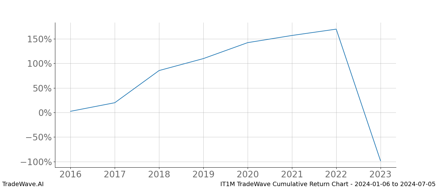 Cumulative chart IT1M for date range: 2024-01-06 to 2024-07-05 - this chart shows the cumulative return of the TradeWave opportunity date range for IT1M when bought on 2024-01-06 and sold on 2024-07-05 - this percent chart shows the capital growth for the date range over the past 8 years 