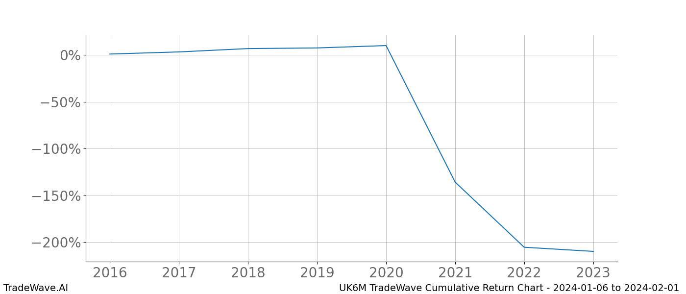 Cumulative chart UK6M for date range: 2024-01-06 to 2024-02-01 - this chart shows the cumulative return of the TradeWave opportunity date range for UK6M when bought on 2024-01-06 and sold on 2024-02-01 - this percent chart shows the capital growth for the date range over the past 8 years 