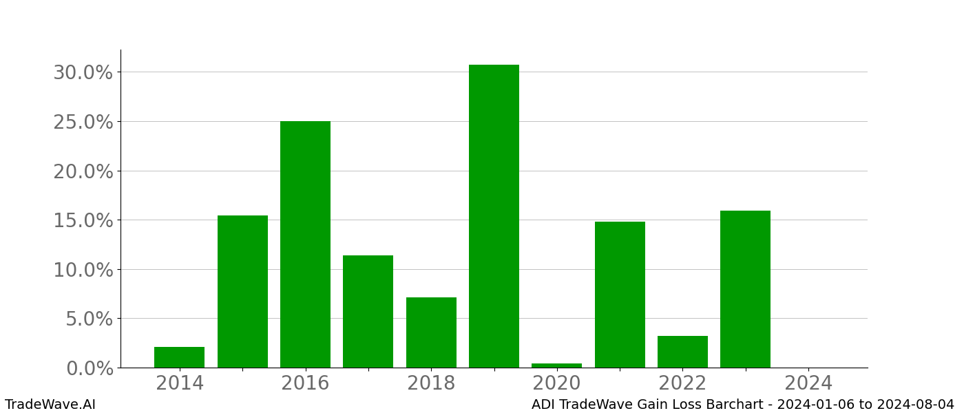 Gain/Loss barchart ADI for date range: 2024-01-06 to 2024-08-04 - this chart shows the gain/loss of the TradeWave opportunity for ADI buying on 2024-01-06 and selling it on 2024-08-04 - this barchart is showing 10 years of history