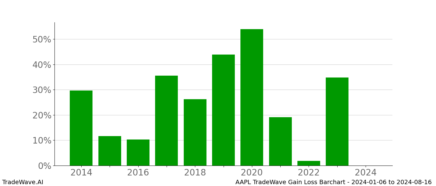 Gain/Loss barchart AAPL for date range: 2024-01-06 to 2024-08-16 - this chart shows the gain/loss of the TradeWave opportunity for AAPL buying on 2024-01-06 and selling it on 2024-08-16 - this barchart is showing 10 years of history