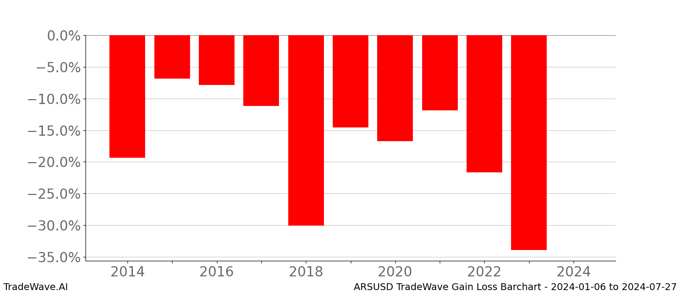 Gain/Loss barchart ARSUSD for date range: 2024-01-06 to 2024-07-27 - this chart shows the gain/loss of the TradeWave opportunity for ARSUSD buying on 2024-01-06 and selling it on 2024-07-27 - this barchart is showing 10 years of history