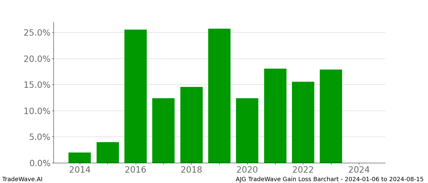 Gain/Loss barchart AJG for date range: 2024-01-06 to 2024-08-15 - this chart shows the gain/loss of the TradeWave opportunity for AJG buying on 2024-01-06 and selling it on 2024-08-15 - this barchart is showing 10 years of history