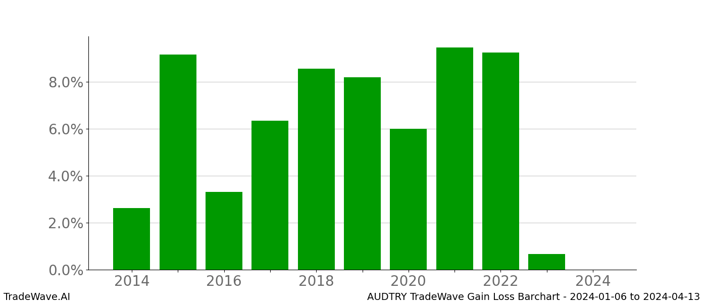 Gain/Loss barchart AUDTRY for date range: 2024-01-06 to 2024-04-13 - this chart shows the gain/loss of the TradeWave opportunity for AUDTRY buying on 2024-01-06 and selling it on 2024-04-13 - this barchart is showing 10 years of history