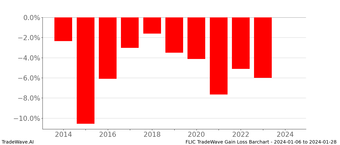 Gain/Loss barchart FLIC for date range: 2024-01-06 to 2024-01-28 - this chart shows the gain/loss of the TradeWave opportunity for FLIC buying on 2024-01-06 and selling it on 2024-01-28 - this barchart is showing 10 years of history