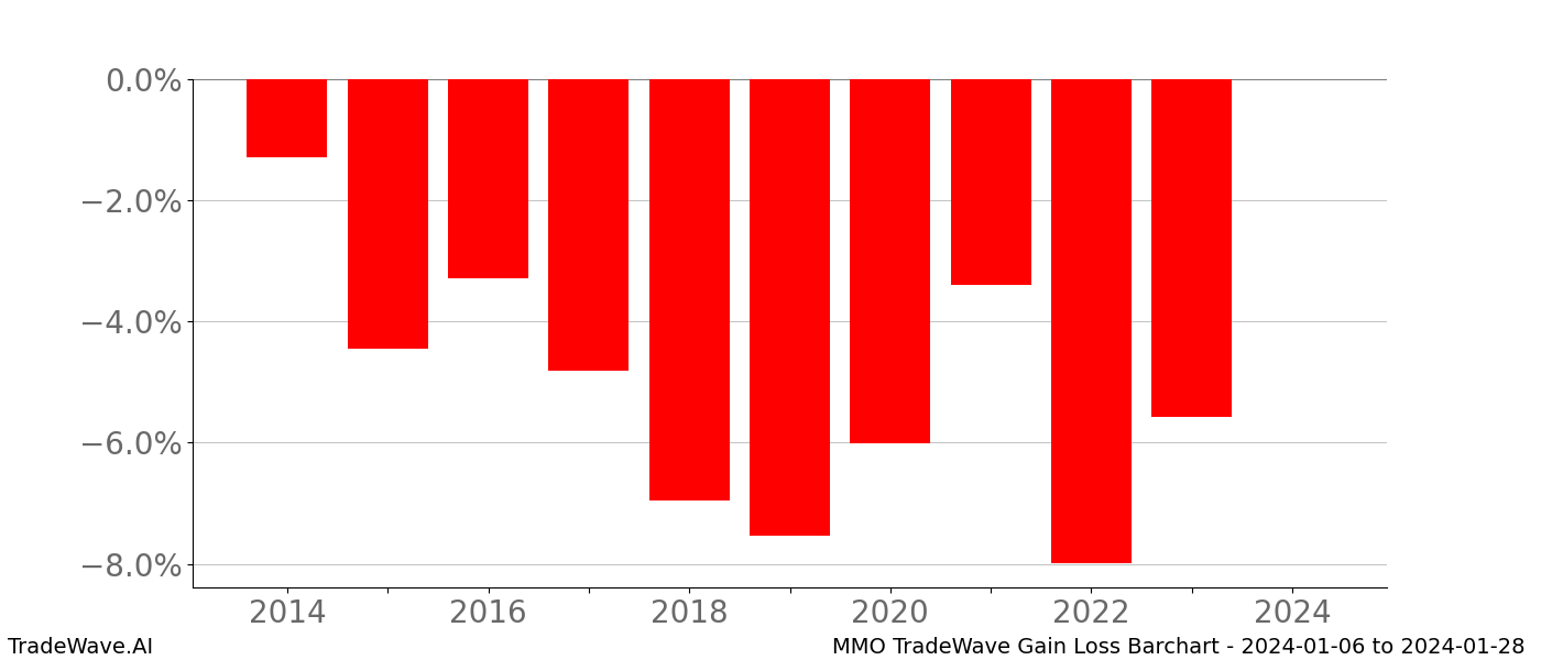 Gain/Loss barchart MMO for date range: 2024-01-06 to 2024-01-28 - this chart shows the gain/loss of the TradeWave opportunity for MMO buying on 2024-01-06 and selling it on 2024-01-28 - this barchart is showing 10 years of history