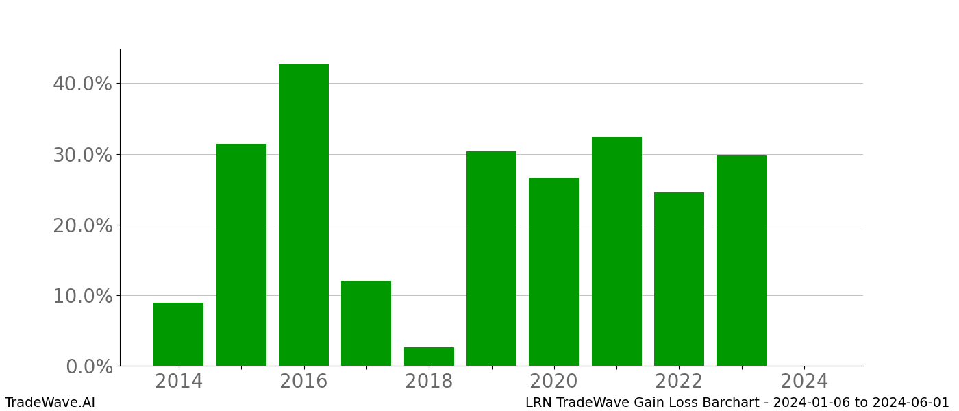 Gain/Loss barchart LRN for date range: 2024-01-06 to 2024-06-01 - this chart shows the gain/loss of the TradeWave opportunity for LRN buying on 2024-01-06 and selling it on 2024-06-01 - this barchart is showing 10 years of history