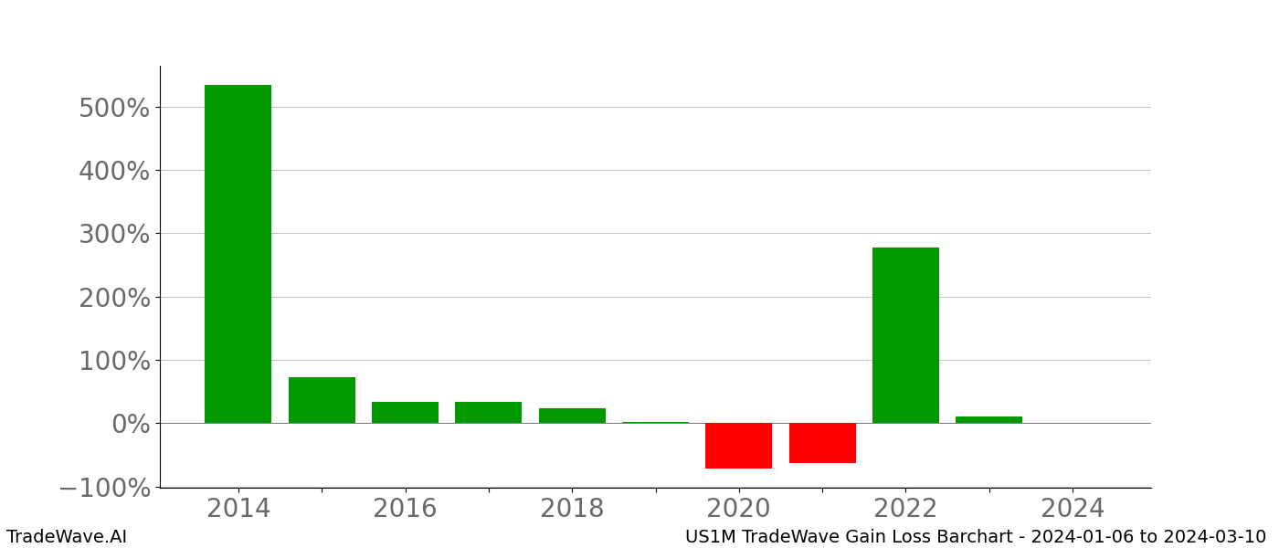 Gain/Loss barchart US1M for date range: 2024-01-06 to 2024-03-10 - this chart shows the gain/loss of the TradeWave opportunity for US1M buying on 2024-01-06 and selling it on 2024-03-10 - this barchart is showing 10 years of history