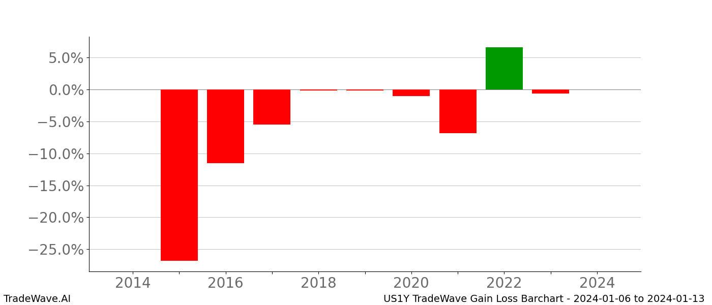 Gain/Loss barchart US1Y for date range: 2024-01-06 to 2024-01-13 - this chart shows the gain/loss of the TradeWave opportunity for US1Y buying on 2024-01-06 and selling it on 2024-01-13 - this barchart is showing 10 years of history