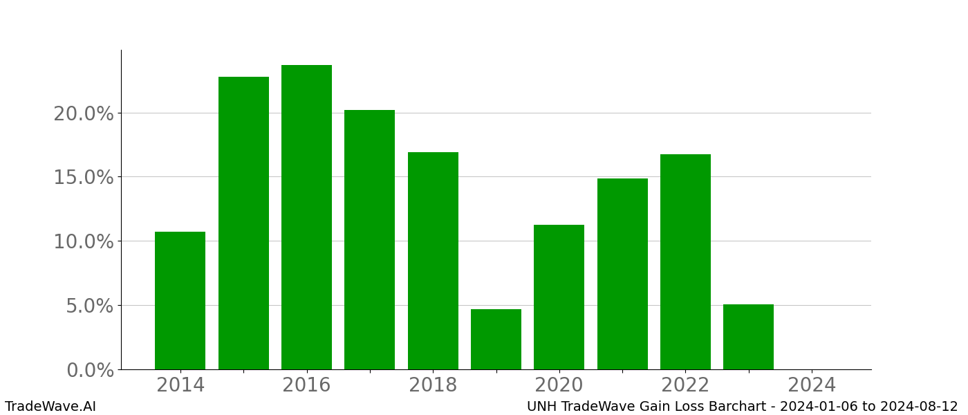 Gain/Loss barchart UNH for date range: 2024-01-06 to 2024-08-12 - this chart shows the gain/loss of the TradeWave opportunity for UNH buying on 2024-01-06 and selling it on 2024-08-12 - this barchart is showing 10 years of history