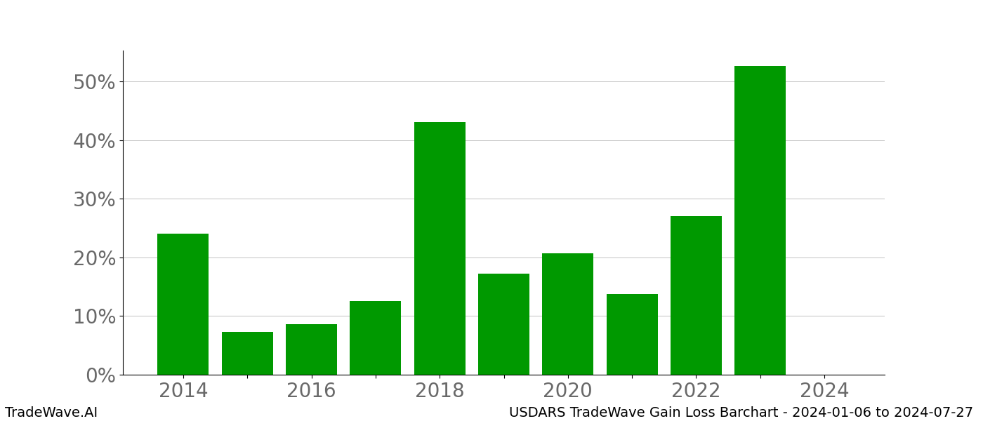 Gain/Loss barchart USDARS for date range: 2024-01-06 to 2024-07-27 - this chart shows the gain/loss of the TradeWave opportunity for USDARS buying on 2024-01-06 and selling it on 2024-07-27 - this barchart is showing 10 years of history