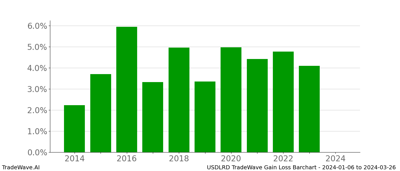 Gain/Loss barchart USDLRD for date range: 2024-01-06 to 2024-03-26 - this chart shows the gain/loss of the TradeWave opportunity for USDLRD buying on 2024-01-06 and selling it on 2024-03-26 - this barchart is showing 10 years of history