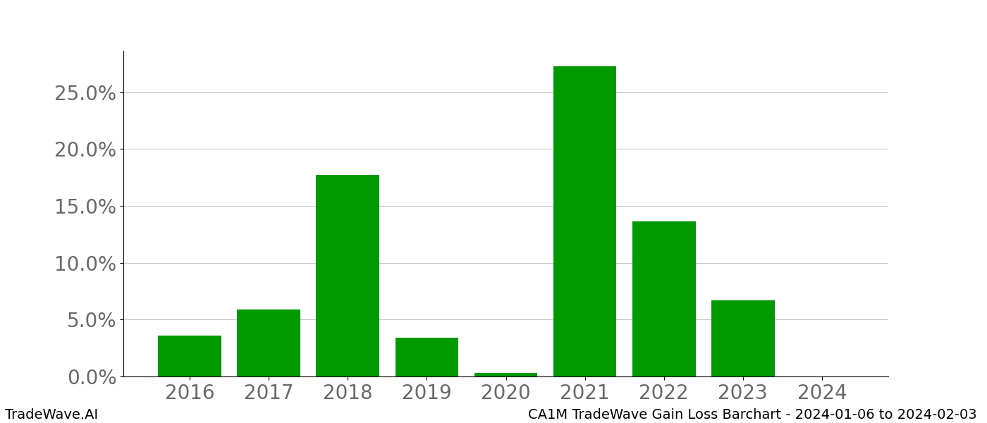 Gain/Loss barchart CA1M for date range: 2024-01-06 to 2024-02-03 - this chart shows the gain/loss of the TradeWave opportunity for CA1M buying on 2024-01-06 and selling it on 2024-02-03 - this barchart is showing 8 years of history