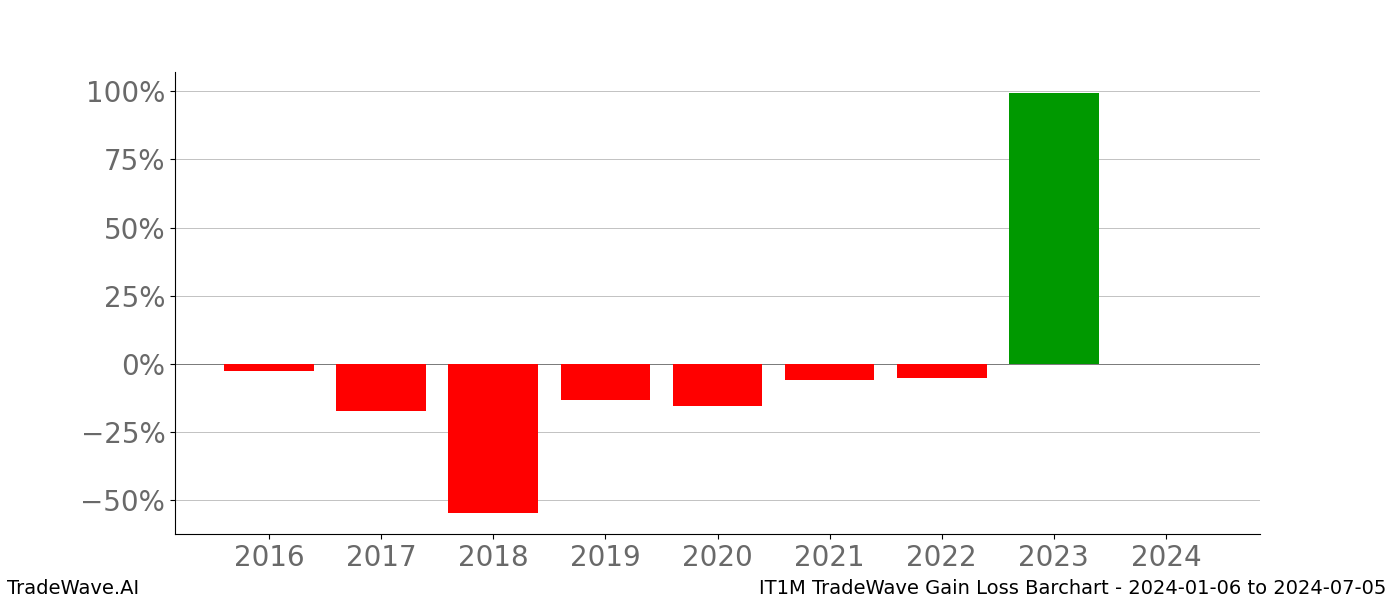 Gain/Loss barchart IT1M for date range: 2024-01-06 to 2024-07-05 - this chart shows the gain/loss of the TradeWave opportunity for IT1M buying on 2024-01-06 and selling it on 2024-07-05 - this barchart is showing 8 years of history