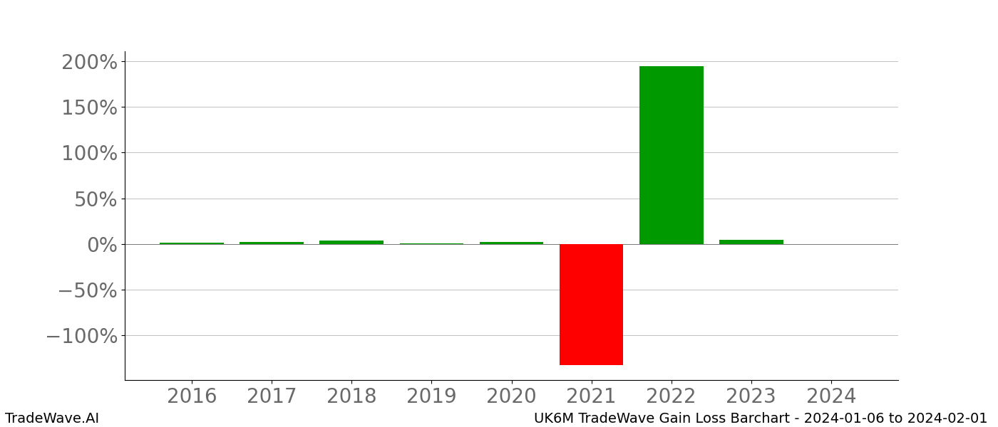 Gain/Loss barchart UK6M for date range: 2024-01-06 to 2024-02-01 - this chart shows the gain/loss of the TradeWave opportunity for UK6M buying on 2024-01-06 and selling it on 2024-02-01 - this barchart is showing 8 years of history