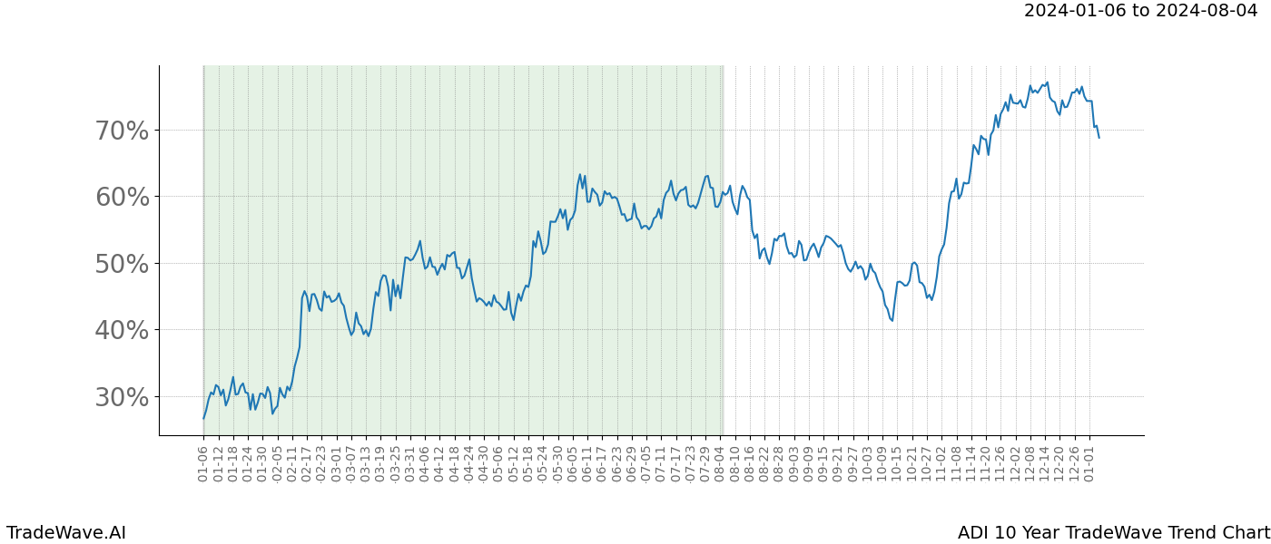 TradeWave Trend Chart ADI shows the average trend of the financial instrument over the past 10 years. Sharp uptrends and downtrends signal a potential TradeWave opportunity