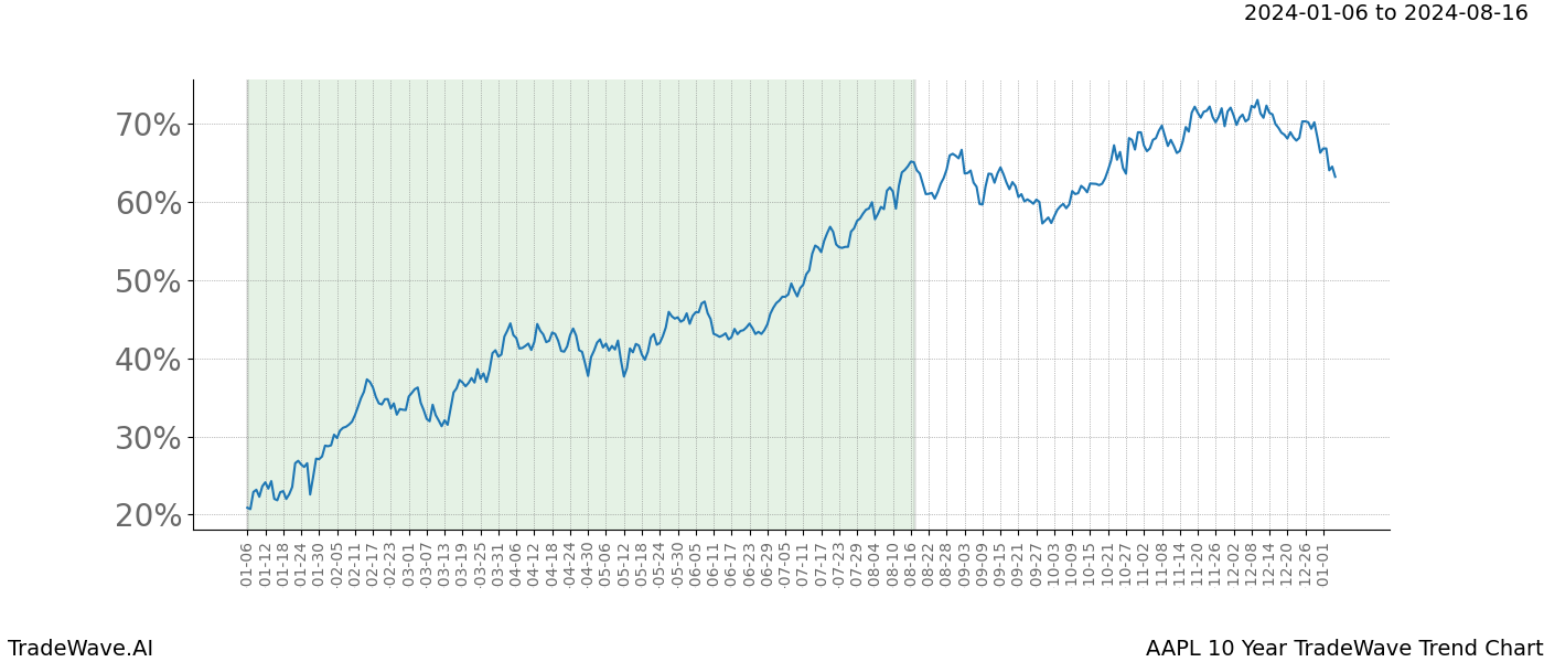 TradeWave Trend Chart AAPL shows the average trend of the financial instrument over the past 10 years. Sharp uptrends and downtrends signal a potential TradeWave opportunity