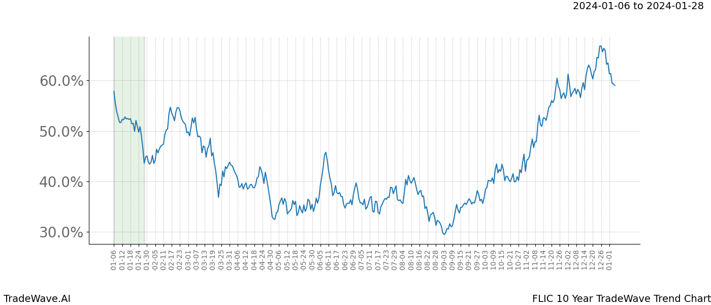 TradeWave Trend Chart FLIC shows the average trend of the financial instrument over the past 10 years. Sharp uptrends and downtrends signal a potential TradeWave opportunity