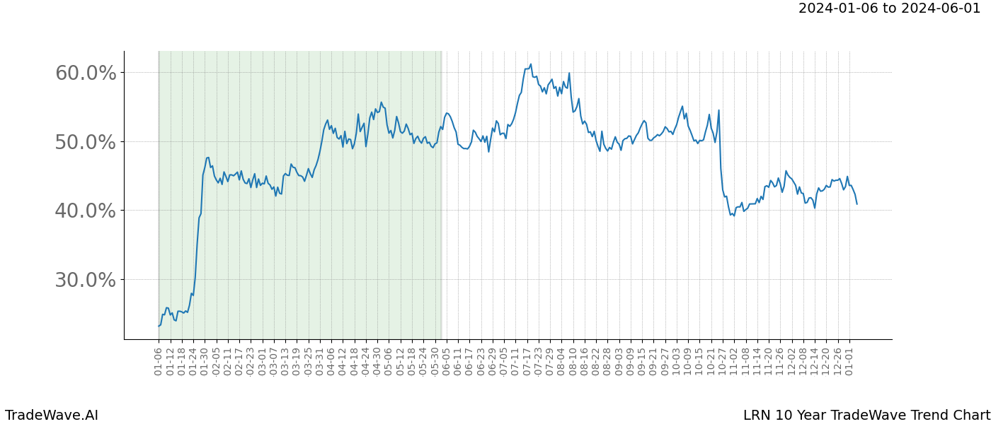 TradeWave Trend Chart LRN shows the average trend of the financial instrument over the past 10 years. Sharp uptrends and downtrends signal a potential TradeWave opportunity