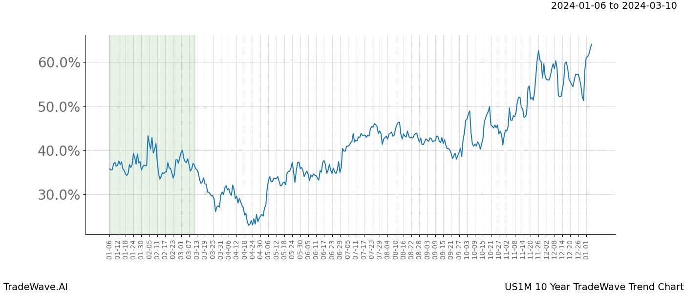 TradeWave Trend Chart US1M shows the average trend of the financial instrument over the past 10 years. Sharp uptrends and downtrends signal a potential TradeWave opportunity